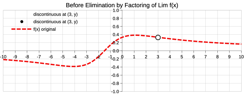 Limits and Continuity: When to use Factoring or Conjugates. fig1a