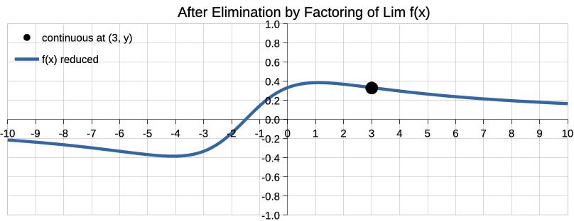Limits and Continuity: When to use Factoring or Conjugates. fig1b