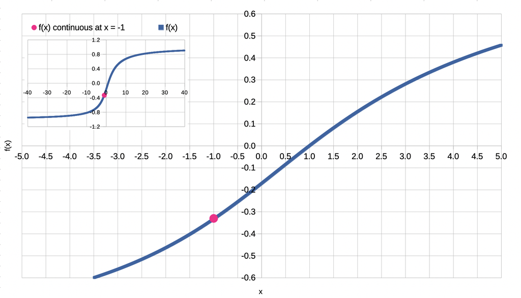 Limits and Continuity: When to use Factoring or Conjugates. fig6