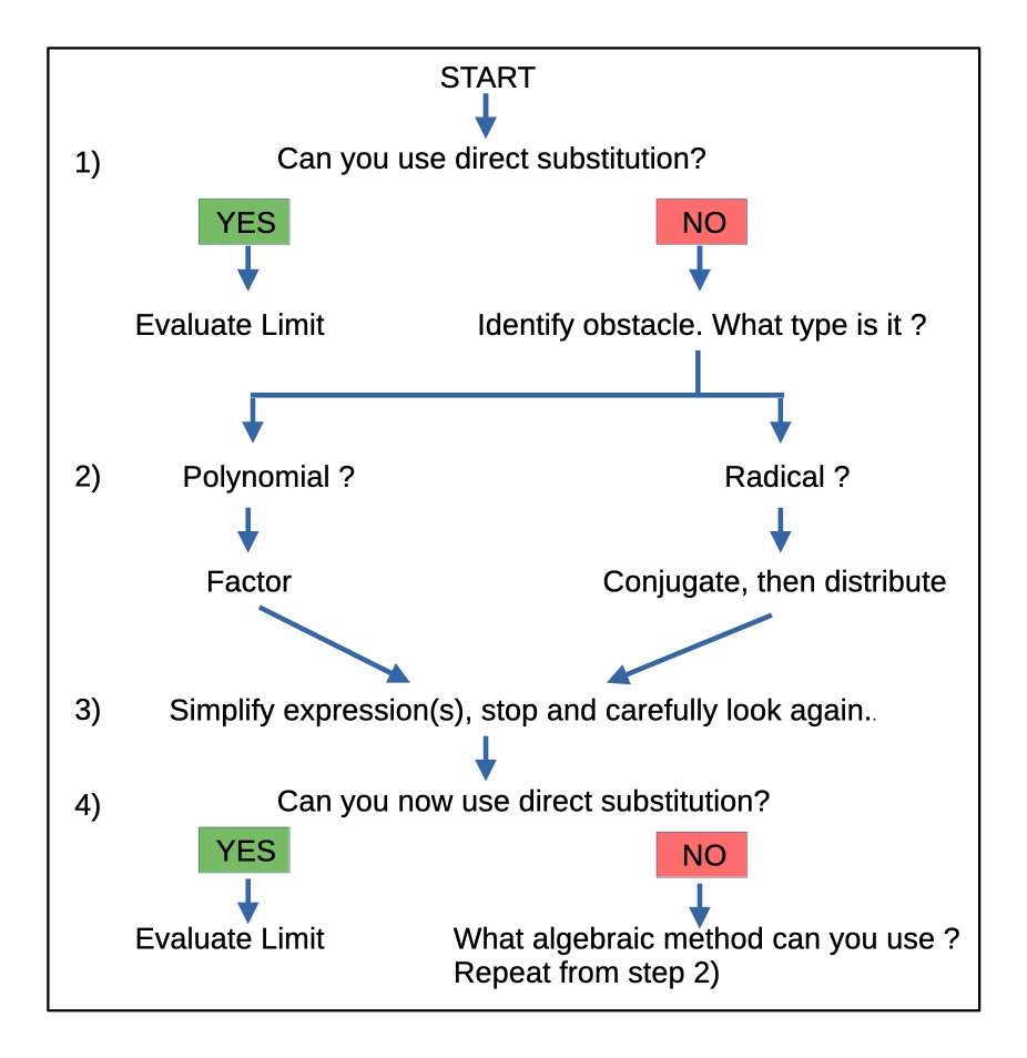 Limits and Continuity: When to use Factoring or Conjugates. flowchart